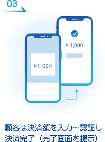 顧客は決済学を入力〜確認し決済完了（完了画面を提示）